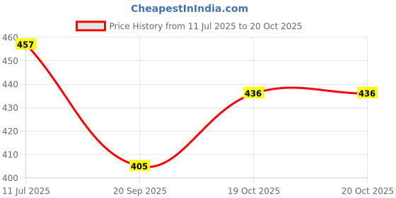 flipkart.com k sports Masher 150 Plastic shuttlecock pack of 30 Plastic Shuttle - Green k sports Price History Graph from 11 Jul 2025 to 19 Oct 2025