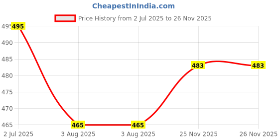 flipkart.com masher Men Cargos masher Price History Graph from 2 Jul 2025 to 26 Nov 2025