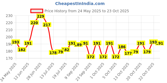 flipkart.com omortex Masher Whisk Spatula & Brush (Pack Of 5) Kitchen Tool Set omortex Price History Graph from 24 May 2025 to 23 Oct 2025