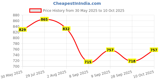 flipkart.com mashes 1:32 Scale Alloy Die-Cast Metal SUV Car Toy for Kids ( Open Door & Pull Back ) mashes Price History Graph from 30 May 2025 to 10 Oct 2025