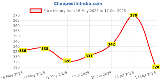 flipkart.com mashes AVENGERS-CARS-SET mashes Price History Graph from 16 May 2025 to 17 Oct 2025