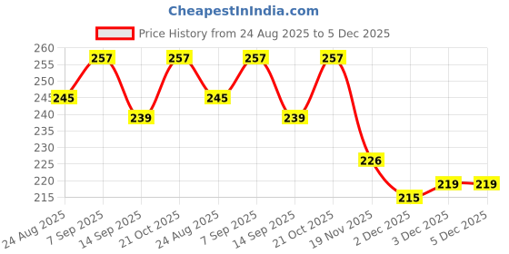 flipkart.com mashes MOON-BALL-PACK-OF-2 mashes Price History Graph from 24 Aug 2025 to 5 Dec 2025