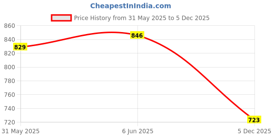 flipkart.com mashes ROLLS-ROYCE mashes Price History Graph from 31 May 2025 to 5 Dec 2025