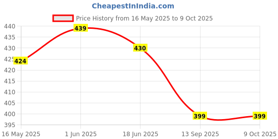 flipkart.com mashes TALKING-FLASH-CARDS mashes Price History Graph from 16 May 2025 to 7 Oct 2025