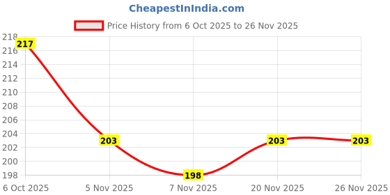 flipkart.com mashgul Flip Cover for Mi Redmi 9A, Mi Redmi 9i, Redmi 9A Sport, Redmi 9i Sport mashgul Price History Graph from 6 Oct 2025 to 25 Nov 2025
