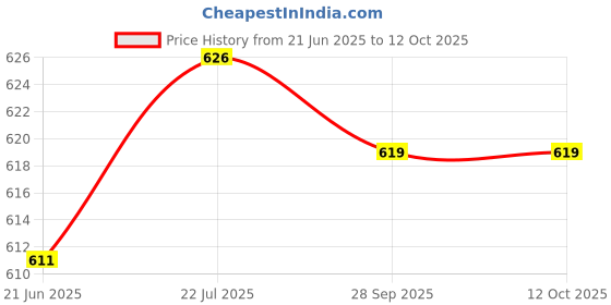 flipkart.com radion mashi orange pvc volleyball KIT with nylon net Volleyball - Size: 4 radion Price History Graph from 21 Jun 2025 to 12 Oct 2025
