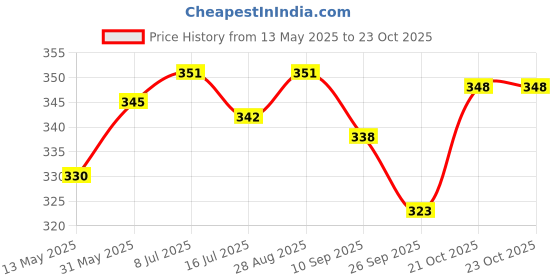 flipkart.com radion mashi orange volleyball size-4 Volleyball - Size: 4 radion Price History Graph from 13 May 2025 to 22 Oct 2025