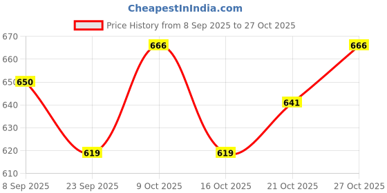 flipkart.com hass Mashi volleyball green& orange ( pack of-1) Volleyball - Size: 4 hass Price History Graph from 8 Sep 2025 to 27 Oct 2025