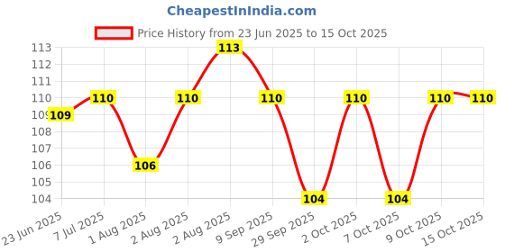 flipkart.com little's Mashing And Feeding bowl- food grade plastc little's Price History Graph from 23 Jun 2025 to 14 Oct 2025