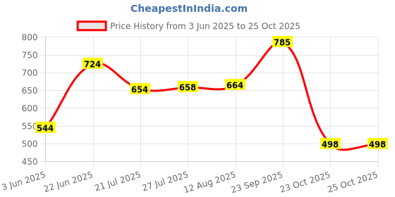 flipkart.com mashki 10 Meter ( 32.5 FEET) 1/2 Inch ()12.5 mm) Super Premium Quality Garden Hose Pipe With 8 Pattern Water Spray Gun, Universal Tap Adapter For Gardening , Car Washing , Bike Washing , Etc Hose Pipe mashki Price History Graph from 3 Jun 2025 to 23 Oct 2025