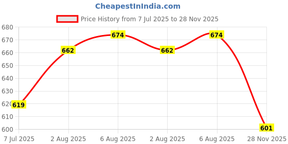 flipkart.com mashki 10 Meter (32.5 Feet) 1/2 Inch 3- Layered Braided Hose Pipe With Water Sprayer 0 L Hose-end Sprayer mashki Price History Graph from 7 Jul 2025 to 28 Nov 2025