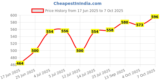 flipkart.com mashki 10 Meter (32.5 Feet) 1/2 Inch Flexible Water Pipe With Water Spray Nozzle 0 L Hose-end Sprayer mashki Price History Graph from 17 Jun 2025 to 7 Oct 2025