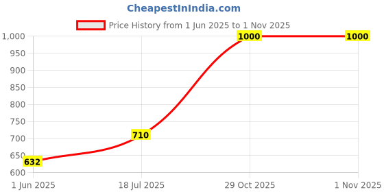 flipkart.com mashki 10 Meter (32.5 Feet) 3-Layered Braided Water Hose Pipe With Brass Water Sprayer Spray Gun mashki Price History Graph from 1 Jun 2025 to 1 Nov 2025