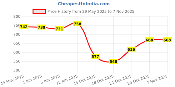 flipkart.com mashki 10 Meter (32.5 Feet) Flexible Water Hose Pipe With Pressure Washing Gun Spray Gun mashki Price History Graph from 29 May 2025 to 6 Nov 2025