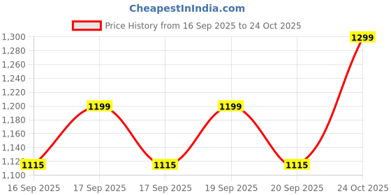 flipkart.com mashki 100 Feet Flexible Water Pipe With 7 Pattern Water Spray Gun Water Pipe with 7 Pattern Sprayer For Gardening, Car Wash, Home Use Etc (30m) Hose Pipe mashki Price History Graph from 16 Sep 2025 to 24 Oct 2025
