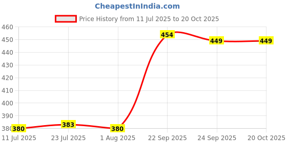flipkart.com mashki 1/2 Inch (12.5mm) 10 Meter (32.5 Feet) PVC Braided Hose Pipe 3 Layered For Carwashing , Bikewashing , Gardening , Pet Wash , Pump , Home Use Hose Pipe mashki Price History Graph from 11 Jul 2025 to 20 Oct 2025