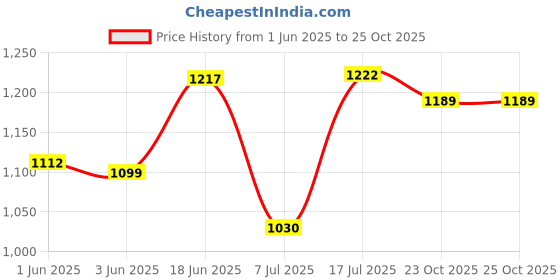 flipkart.com mashki 30 Meter (100 Feet) 3-Layered Braided Water Hose Pipe with Spray Gun,Accessories Spray Gun mashki Price History Graph from 1 Jun 2025 to 25 Oct 2025