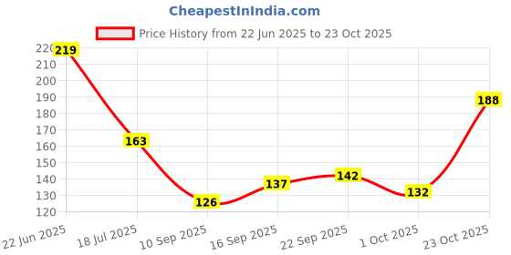 flipkart.com mashki Green Bags For Plants, Of Size 24x24 Inches, Hdpe Grow Bags, Plant Bags, Bag Plant Grow Bag mashki Price History Graph from 22 Jun 2025 to 23 Oct 2025