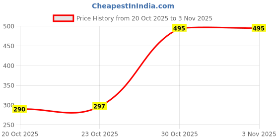 flipkart.com mashki Green Bags For Plants, Of Size 24x24 Inches, Hdpe Grow Bags, Plant Bags, Bag Plant Grow Bag mashki Price History Graph from 20 Oct 2025 to 3 Nov 2025