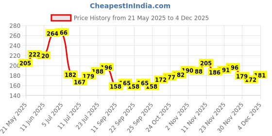 flipkart.com mashki HDPE Rectangular 18"x12"x9", Home Gardening, Balcony Gardening Grow Bag mashki Price History Graph from 21 May 2025 to 4 Dec 2025