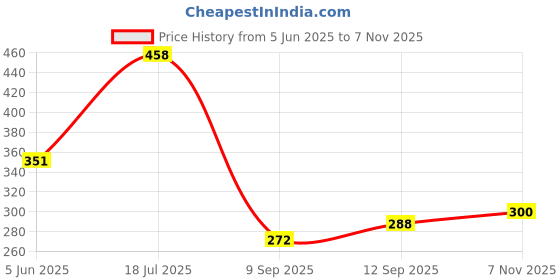 flipkart.com mashki HDPE Rectangular 18"x12"x9", Home Gardening, Balcony Gardening Grow Bag mashki Price History Graph from 5 Jun 2025 to 7 Nov 2025