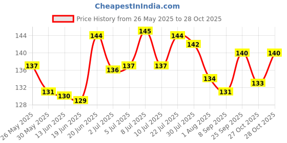 flipkart.com mashki Plastic Tough Toy For Bird mashki Price History Graph from 26 May 2025 to 27 Oct 2025