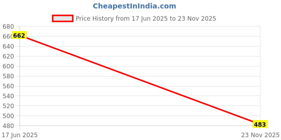 flipkart.com mashki Roof Top Gardening growbags, 250 GSM, 24x18x12, HDPE rectangular with PVC pipe Grow Bag mashki Price History Graph from 17 Jun 2025 to 23 Nov 2025
