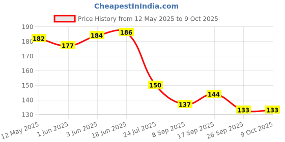 flipkart.com mashki Sand for Art and Craft Play Sand Assorted Colorful Crystal Shiny Sand Regular Asymmetrical Crystal Pebbles mashki Price History Graph from 12 May 2025 to 9 Oct 2025