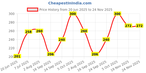 flipkart.com mashki Universal Tap Adapter Hose Connector mashki Price History Graph from 20 Jun 2025 to 23 Nov 2025