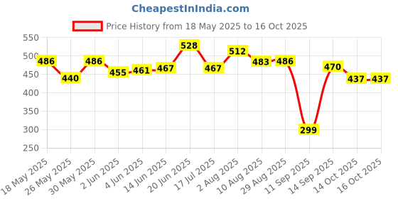 flipkart.com mashki Water Purification Pellet for Water Softener Regeneration for Home or OfficeWater Purification Pellet for Water Softener Regeneration for Home or Office -5KG Solid Wire Connector mashki Price History Graph from 18 May 2025 to 14 Oct 2025