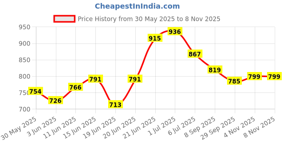 flipkart.com mashki with Pressure Nozzle Sprayer For Garden, Car Wash, Floor Clean with Pressure Nozzle Sprayer For Garden, Car Wash, Floor Clean Hose Pipe mashki Price History Graph from 30 May 2025 to 7 Nov 2025