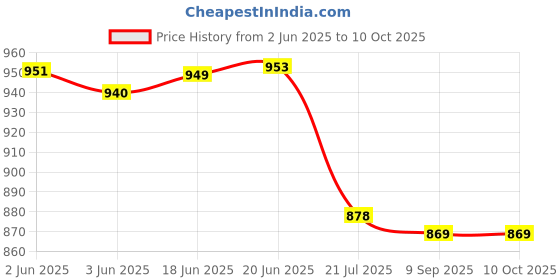 flipkart.com mashur fab Memory Foam Solid Cushion Pack of 1 mashur fab Price History Graph from 2 Jun 2025 to 10 Oct 2025