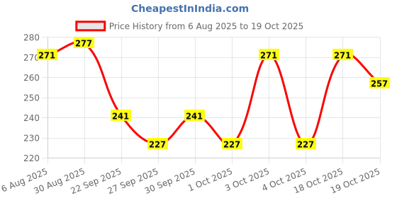 flipkart.com olsic Mask, Airsoft Mask Full Face and Detachable Airsoft Goggles Blowtorch Windproof Dirt Shield With Soft Foam Padded Detachable Safety Goggle@1 Safety Visor olsic Price History Graph from 6 Aug 2025 to 19 Oct 2025