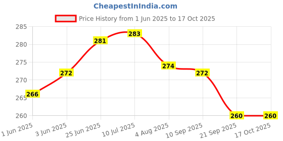 flipkart.com olsic Mask, Airsoft Mask Full Face and Detachable Airsoft Goggles Blowtorch / Windproof Dirt Shield With Soft Foam Padded Detachable Safety Goggle@1 Safety Visor olsic Price History Graph from 1 Jun 2025 to 16 Oct 2025