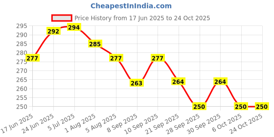 flipkart.com olsic Mask, Airsoft Mask Full Face and Detachable Airsoft Goggles Blowtorch - Windproof Dirt Shield With Soft Foam Padded Detachable Safety Goggle@1 Safety Visor olsic Price History Graph from 17 Jun 2025 to 23 Oct 2025