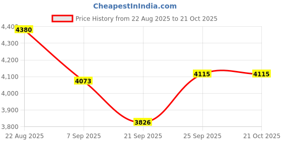 flipkart.com vbm Mask Fins Snorkel Set with Adults Snorkeling Gear, Panoramic View Diving Mask Diving Mask vbm Price History Graph from 22 Aug 2025 to 20 Oct 2025