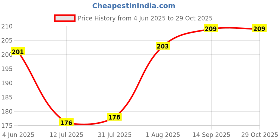flipkart.com me&you Mask for Birthday Party | Animal Face Mask for Kids & Adults Party Mask Party Mask me&you Price History Graph from 4 Jun 2025 to 29 Oct 2025