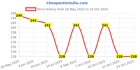 flipkart.com bildos Mask for Kids 3D Designed Cloth Masks With Adjustable Straps Cloth Mask bildos Price History Graph from 26 May 2025 to 23 Oct 2025