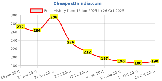flipkart.com janvi Mask Goggles Blowtorch Safety Goggle (Free-size) Bike Riding Face Mask Blowtorch, Wood-working, WeldingSafety Goggle janvi Price History Graph from 16 Jun 2025 to 26 Oct 2025