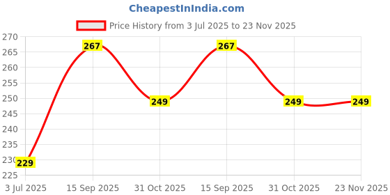 flipkart.com absorbia Mask Mirage, Gel Beads Air Freshener with 8ml Refill Fragrance, With Glass Jar Potpourri absorbia Price History Graph from 3 Jul 2025 to 23 Nov 2025