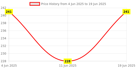 flipkart.com infinity deal MASK relief from common condition like stress, tension(PACK OF 1)Face Shaping Mask infinity deal Price History Graph from 4 Jun 2025 to 19 Jun 2025