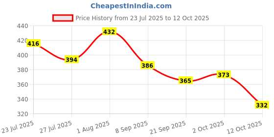 flipkart.com yawi mask stick | cleansing mask stick and black nose stripsFace Shaping Mask yawi Price History Graph from 23 Jul 2025 to 12 Oct 2025