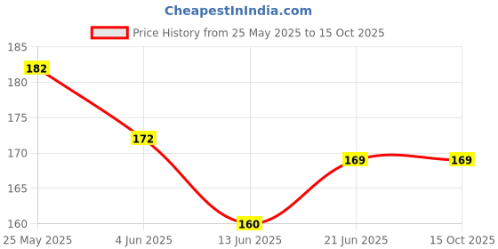 flipkart.com corosafe Mask with Nose Clip 3 Layer Anti - Pollution Non woven Cloth Mask With Melt Blown Fabric Layer corosafe Price History Graph from 25 May 2025 to 14 Oct 2025