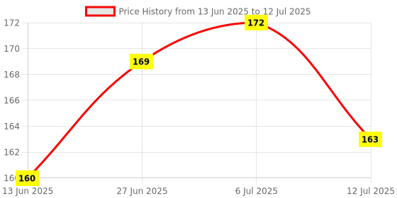 flipkart.com corosafe Mask With Nose Clip 3 Layer Face Mask Surgical Mask With Melt Blown Fabric Layer corosafe Price History Graph from 13 Jun 2025 to 12 Jul 2025