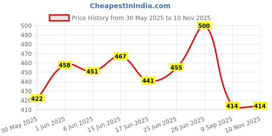 flipkart.com bildos Mask With Nose Pin and Ultrasonically Welded Ear Loop in Box Packing 200 Pcs Surgical Mask With Melt Blown Fabric Layer bildos Price History Graph from 30 May 2025 to 9 Nov 2025