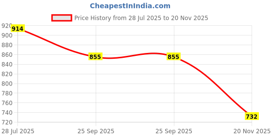 flipkart.com maska 4 Ft. rainbow teddy bear - 48 inch maska Price History Graph from 28 Jul 2025 to 20 Nov 2025