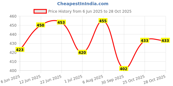 flipkart.com maska Big size Cute bootsy Huggable & Loveable Teddy Gift - 90 cm maska Price History Graph from 6 Jun 2025 to 28 Oct 2025