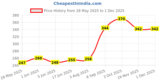 flipkart.com MASKALI VEPOLIZER Vaporizer Price History Graph from 28 May 2025 to 30 Nov 2025