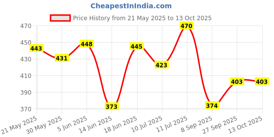 flipkart.com maskeen Polyester Baby Play Mat maskeen Price History Graph from 21 May 2025 to 12 Oct 2025