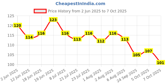 flipkart.com maskeen Silicone Food and Fruit Nibbler with Extra Silicone MESH ( BLUE ) Feeder maskeen Price History Graph from 2 Jun 2025 to 7 Oct 2025